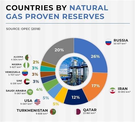 Natural Gas Reserves By Country 2024 Lesly Novelia