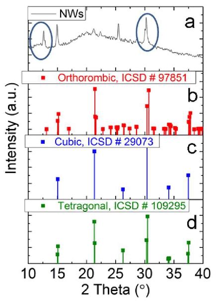 Powder XRD pattern of the CsPbBr3 ΝWs a Reference patterns of