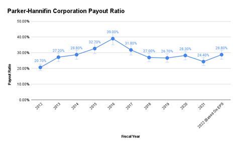 Blue Chip Stocks In Focus Parker Hannifin Corporation Sure Dividend