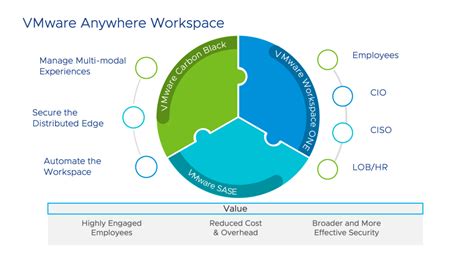 Vmware Anywhere Workspace Solution And Endpoint Security Wwt