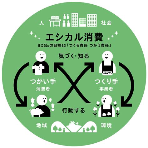 消費者としての「気づき」と「行動」が未来を変える ―エシカル消費を広げよう―｜エッセイ一覧｜公益財団法人 生命保険文化センター