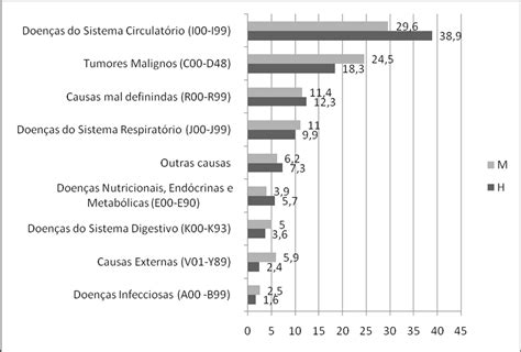 Causas de morte em Portugal segundo sexo valores médios 2004 2006