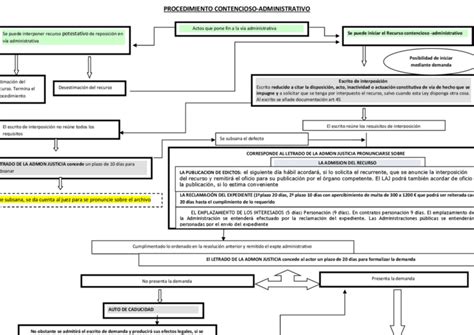 El Esquema De Vista Y Procedimiento Abreviado En El Contencioso