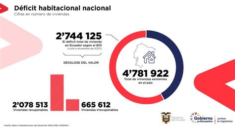 Déficit Habitacional Nacional Miduvi Ministerio De Desarrollo Urbano Y Vivienda