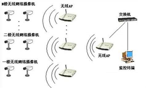 无线网络摄像机主要特点室内监控建设室外监控建设 维库电子通