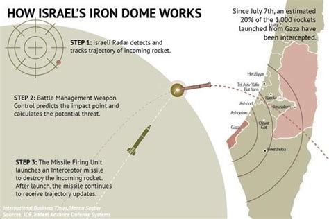 How the Iron Dome Works - Shelly Palmer