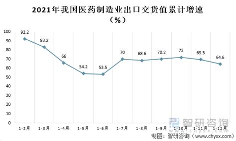 2021年中国医药制造业发展现状：医药制造业全年保持高速增长 图 智研咨询