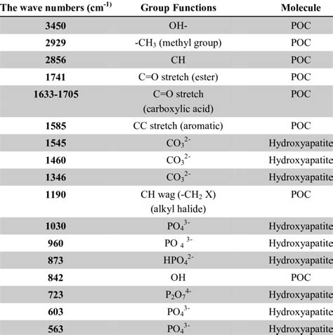 Absorption Ribbon Functional Groups On Ftir Spectrum Composites Poc Ha