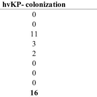 Distribution Of The Sample Types Among CKP And HvKP Defined As