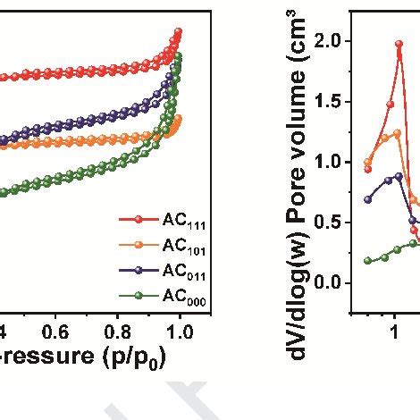 A Nitrogen Adsorption Desorption Isotherms B Pore Size