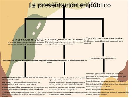 Arriba 72 Imagen Mapa Mental Exposicion Oral Abzlocalmx