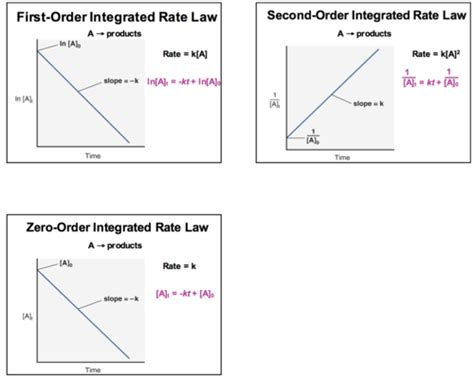 Kinetics Integrated Rate Law Equilibrium And Acid Base Reactions