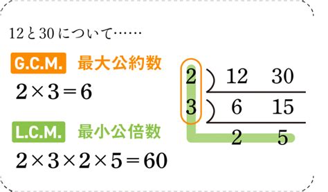 最大公約数・最小公倍数の公式lgabやabglのイメージを確認しよう あんず学習塾のメモ・図表置き場