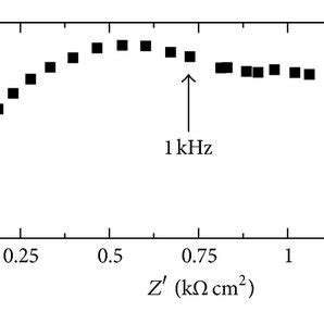 Polarization Curves For The Aa Samples Submitted To Different