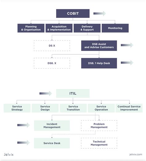 Combine Principles And Objectives By It Governance Framework Jelvix