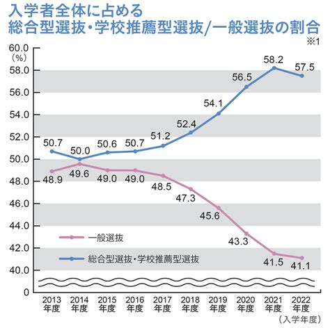 総合型選抜とは？5分でわかる総合型選抜の基礎知識｜早稲田塾