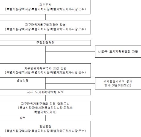 지구단위계획수립지침 U Lex 법률우주