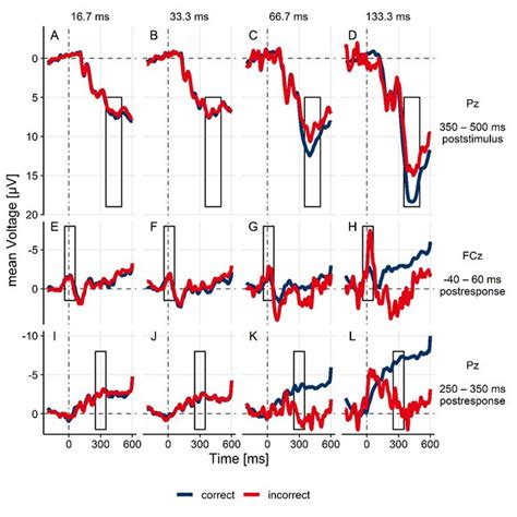 Event Related Potentials As A Function Of Stimulus Onset Asynchrony