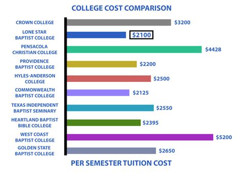 Financial Information Lone Star Baptist College