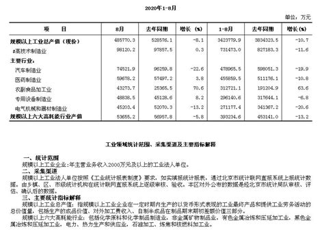 通州区2020年1 8月规模以上工业总产值按主要行业