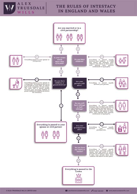 Intestacy Rules Information 2020 Alex Truesdale Wills