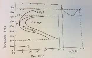 Below Is A Ttt Diagram For Hypereutectoid Steel Chegg