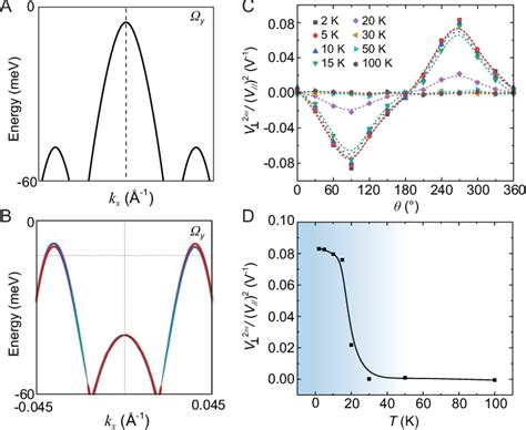 Figure 3 From Non Centrosymmetric Topological Phase Probed By Non