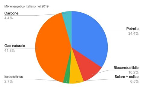 Quali Sono Le Fonti Energetiche Che Utilizza L Italia Il Mix