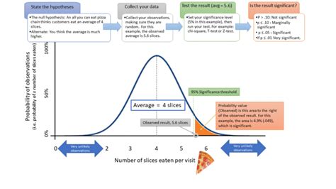 P Value Explained In One Picture