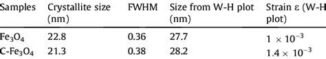 Crystallite Size Calculated From Scherrers Formula And W H Plot Along