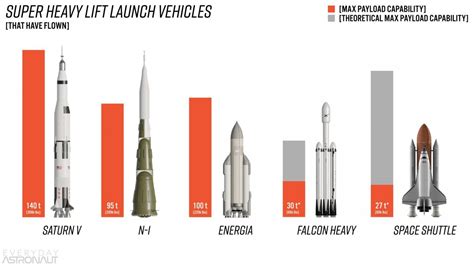 Sls Vs Starship Why Do Both Programs Exist Everyday Astronaut