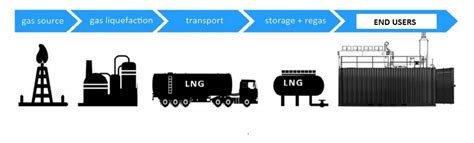 Lng Virtual Pipeline Distribution Of Lng To End Users Worldwide