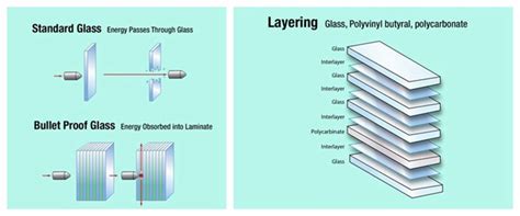 Is bulletproof glass can really bulletproof_How dose bulletproof glass work
