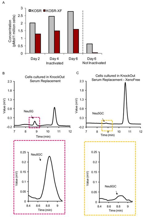 High Performance Liquid Chromatography HPLC Analysis Showing The