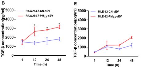 Mouse Transforming Growth factor β1 TGF β1 ELISA kit 酶联免疫试剂盒 武汉华美生物