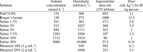 Comparison Of Mannitol And Different Concentrations Of Hypertonic