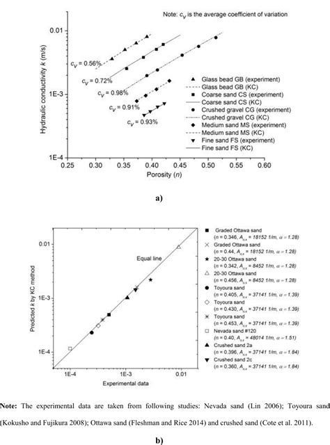 Pdf The Role Of Particle Shape On Hydraulic Conductivity Of Granular