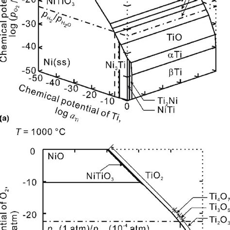 A Isothermal Cross Section Of Phase Diagram Of Ti Ni O Ternary System