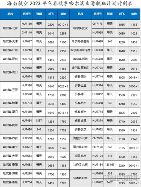 海南航空哈尔滨进出港航班冬春换季：每周执飞280个航班 中国民航网