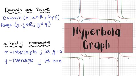 Hyperbola Graph Effect Of A P And Q Domain And Range X And Y