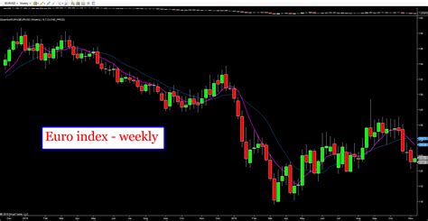 euro   eur index anna coulling