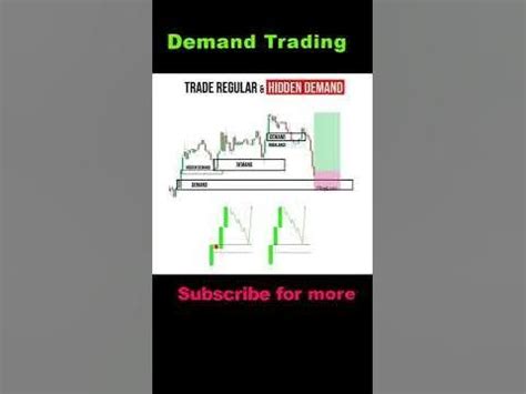 Supply And Demand Trading Strategy Multiple Entry Setups