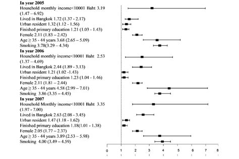 Adjusted Odds Ratios And 95 Confidence Intervals For Characteristics