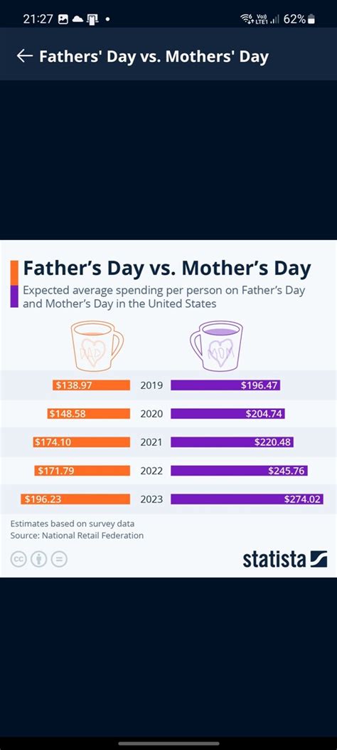 Statista Daily Data odlična aplikacija za sve koji svijet vole