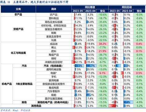 【华创宏观·张瑜团队】分五步理解出口——5月进出口数据点评 腾讯新闻