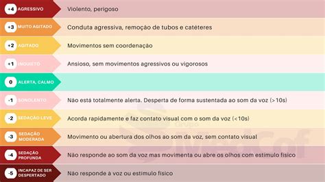 Escala De Rass Como Utilizar Na Prática Médica