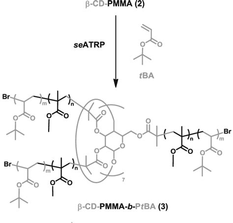 Synthesis Of Multiarm Star Block Copolymers Via Simplified