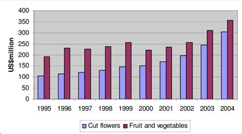 2 Horticultural Exports 1985 2004 Download Scientific Diagram