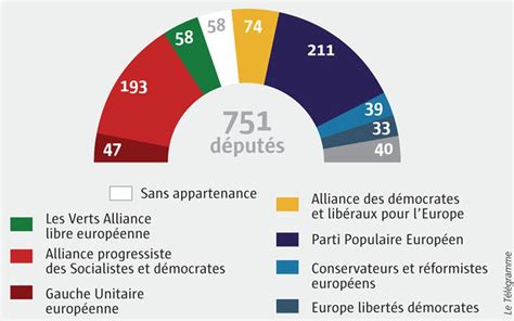 Européennes Des partis politiques traditionnels bousculés dans