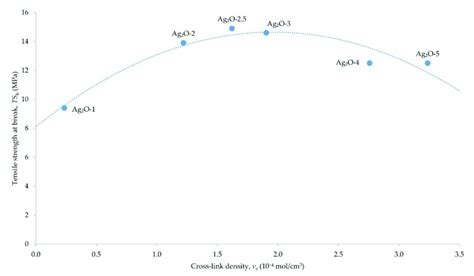 Tensile Strength At Break As A Function Of The Cross Link Density Of